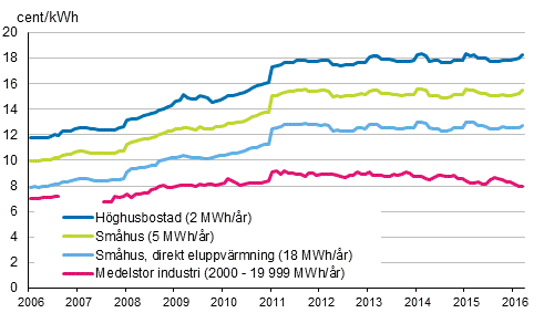 Figurbilaga 5. Pris p elektricitet enligt konsumenttyp 