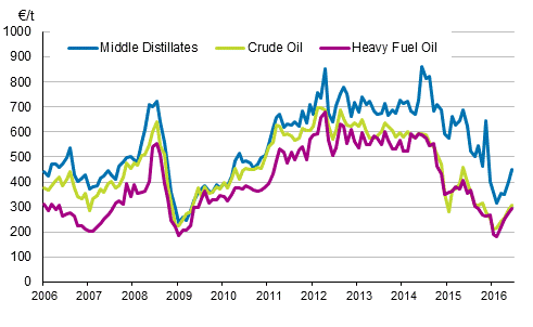 Appendix figure 1. Import prices of oil 