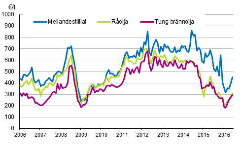 Figurbilaga 1. Importpriser p olja 