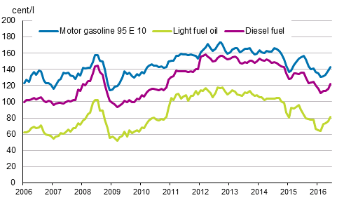 Appendix figure 2. Consumer prices of principal oil products 