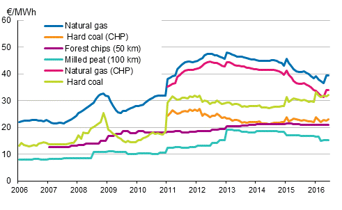 Appendix figure 3. Fuel prices in heat production 