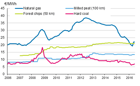 Appendix figure 4. Fuel prices in electricity production 