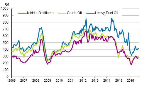 Appendix figure 1. Import prices of oil 