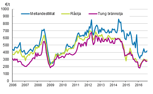 Figurbilaga 1. Importpriser p olja 