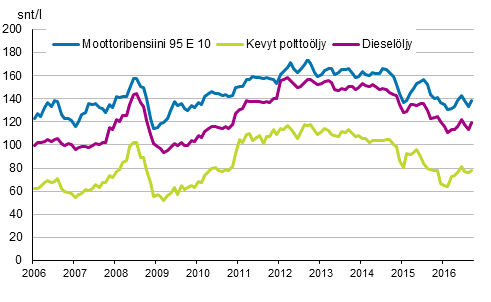 Appendix figure 2. Consumer prices of principal oil products 