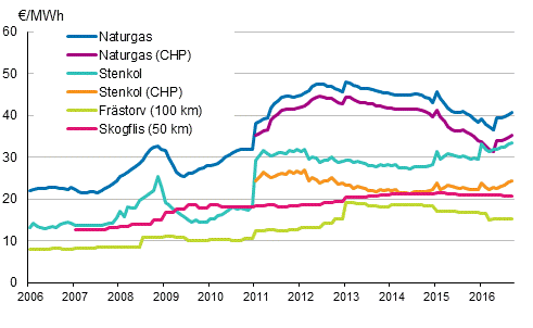 Figurbilaga 3. Brnslepriser vid kraftverk inom vrmeproduktion 