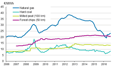 Appendix figure 4. Fuel prices in electricity production 