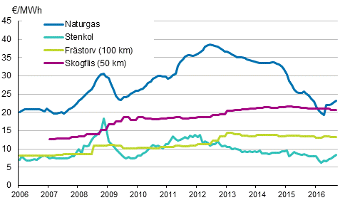 Figurbilaga 4. Brnslepriser vid elkraftverk 