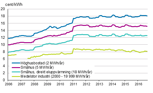 Figurbilaga 5. Pris p elektricitet enligt konsumenttyp (figuren har korrigerats 17.2.2017)