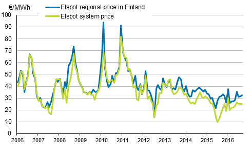 Appendix figure 6. Average monthly spotprices at the Nord Pool Spot power exchange 