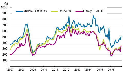 Appendix figure 1. Import prices of oil 