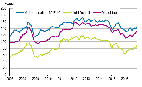 Appendix figure 2. Consumer prices of principal oil products 