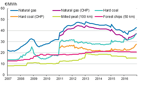 Appendix figure 3. Fuel prices in heat production 