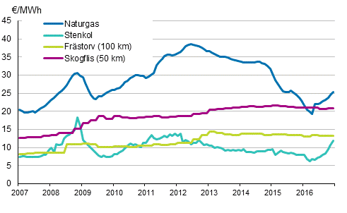 Figurbilaga 4. Brnslepriser vid elkraftverk 