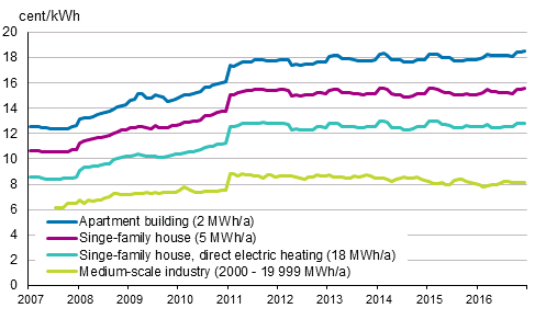 Appendix figure 5. Price of electricity by type of consumer (the figure was corrected on 17 February 2017)