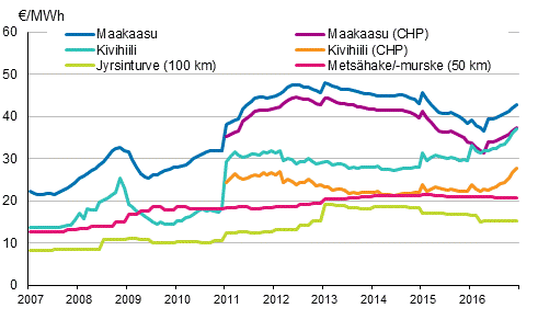 Voimalaitospolttoaineiden hinnat lmmntuotannossa