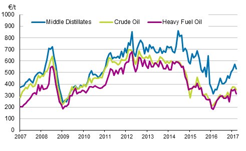 Appendix figure 1. Import prices of oil 