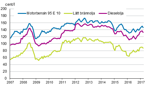 Figurbilaga 2. Konsumentpriser p de viktigaste oljeprodukterna 