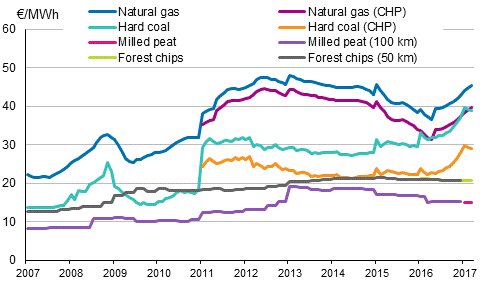 Appendix figure 3. Fuel prices in heat production 