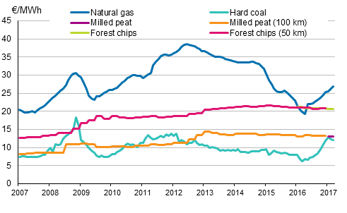 Appendix figure 4. Fuel prices in electricity production 