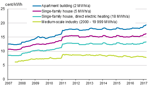 Appendix figure 5. Price of electricity by type of consumer