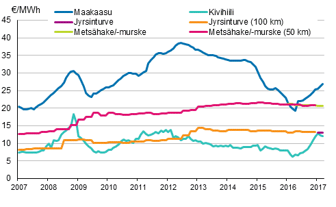 Voimalaitospolttoaineiden hinnat shkntuotannossa