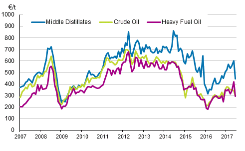 Appendix figure 1. Import prices of oil 