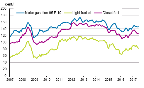 Appendix figure 2. Consumer prices of principal oil products 