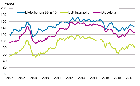 Figurbilaga 2. Konsumentpriser p de viktigaste oljeprodukterna 