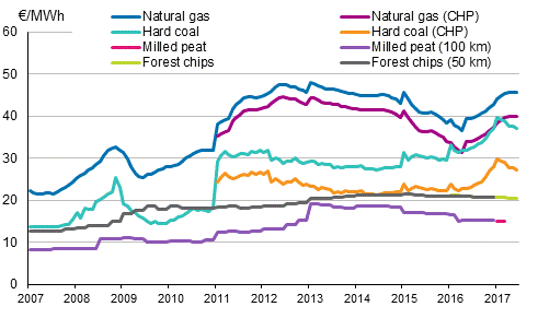 Appendix figure 3. Fuel prices in heat production 