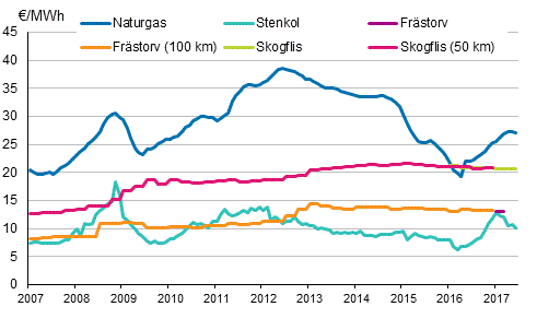 Figurbilaga 4. Brnslepriser vid elkraftverk 