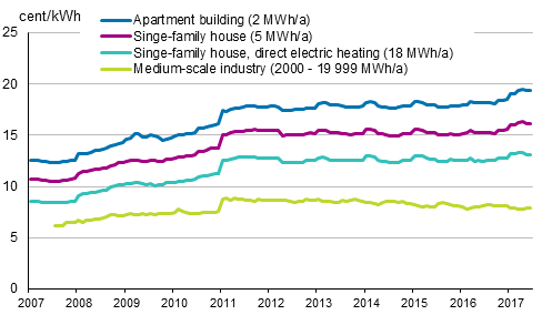 Appendix figure 5. Price of electricity by type of consumer