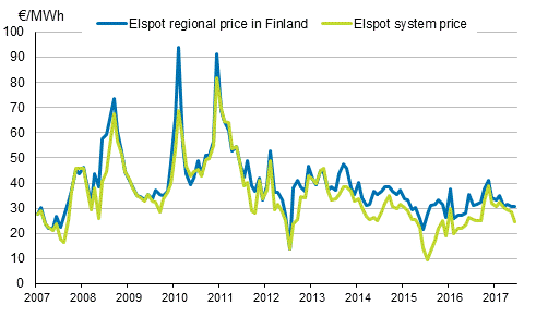 Appendix figure 6. Average monthly spotprices at the Nord Pool Spot power exchange 