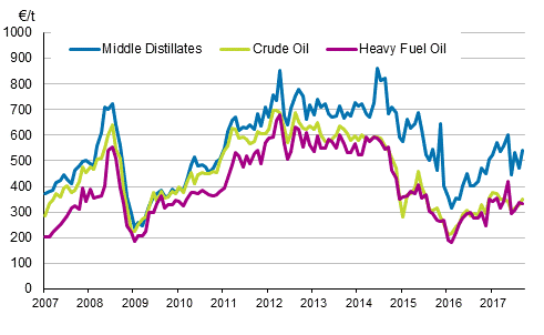 Appendix figure 1. Import prices of oil 