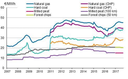 Appendix figure 3. Fuel prices in heat production 