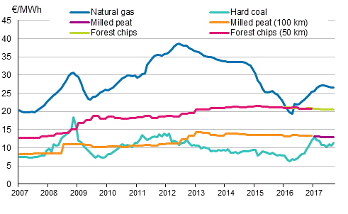 Appendix figure 4. Fuel prices in electricity production 