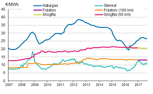 Figurbilaga 4. Brnslepriser vid elkraftverk 