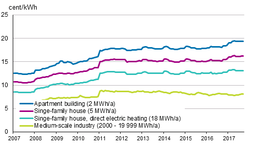 Appendix figure 5. Price of electricity by type of consumer