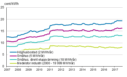 Figurbilaga 5. Pris p elektricitet enligt konsumenttyp