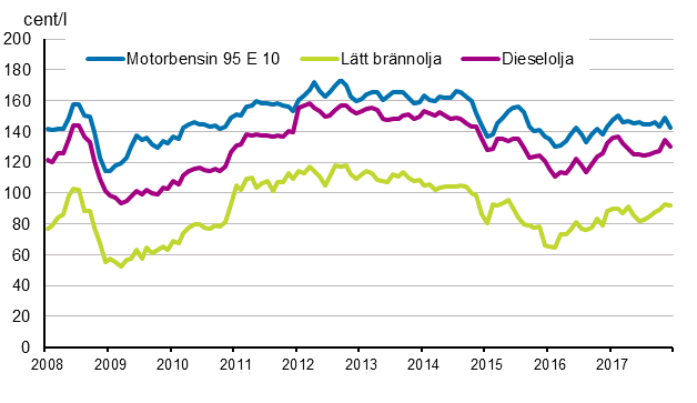 Figurbilaga 2. Konsumentpriser p de viktigaste oljeprodukterna 