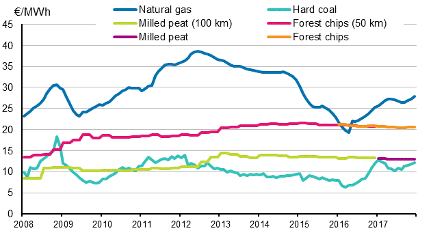 Appendix figure 4. Fuel prices in electricity production 