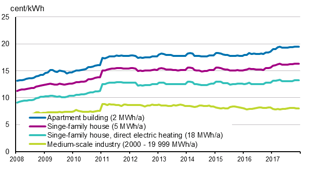 Appendix figure 5. Price of electricity by type of consumer