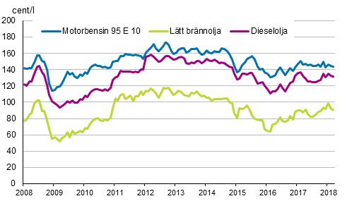 Figurbilaga 2. Konsumentpriser p de viktigaste oljeprodukterna 