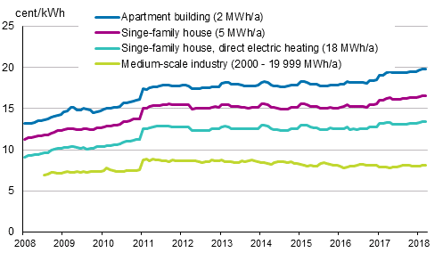 Appendix figure 5. Price of electricity by type of consumer