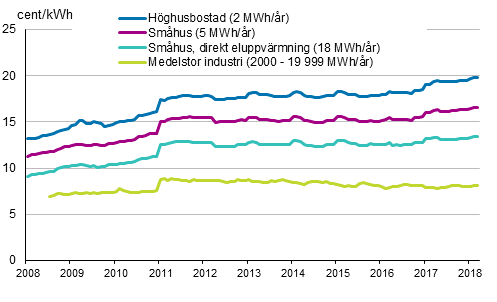 Figurbilaga 5. Pris p elektricitet enligt konsumenttyp