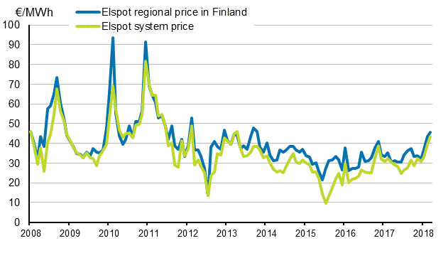 Appendix figure 6. Average monthly spotprices at the Nord Pool Spot power exchange 