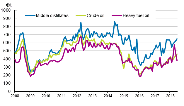 Appendix figure 1. Import prices of oil 