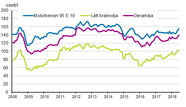 Figurbilaga 2. Konsumentpriser p de viktigaste oljeprodukterna 