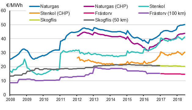 Figurbilaga 3. Brnslepriser vid kraftverk inom vrmeproduktion 