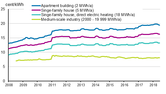 Appendix figure 5. Price of electricity by type of consumer